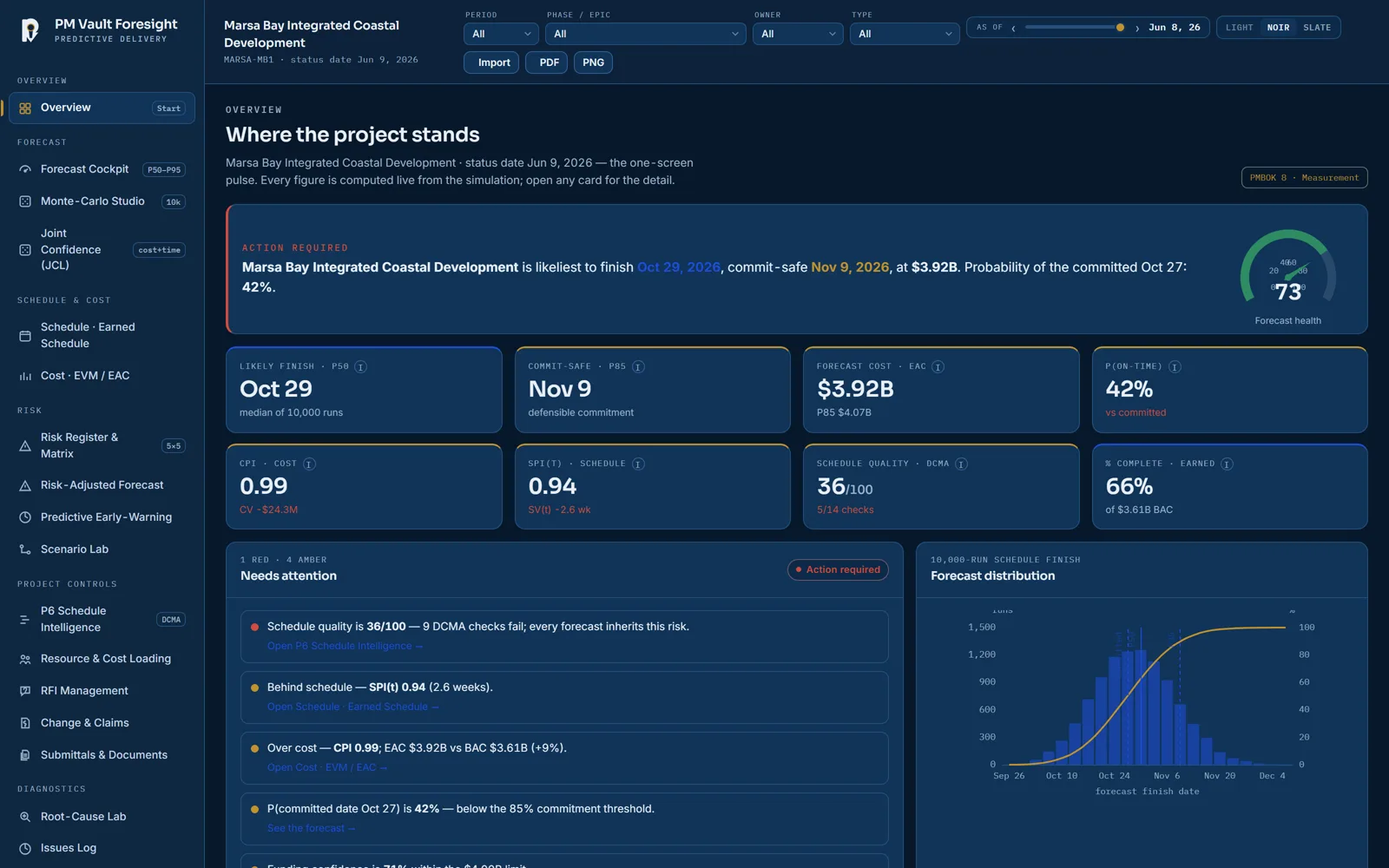 Foresight command-center overview — schedule, cost, risk and RFIs in one view, sample project